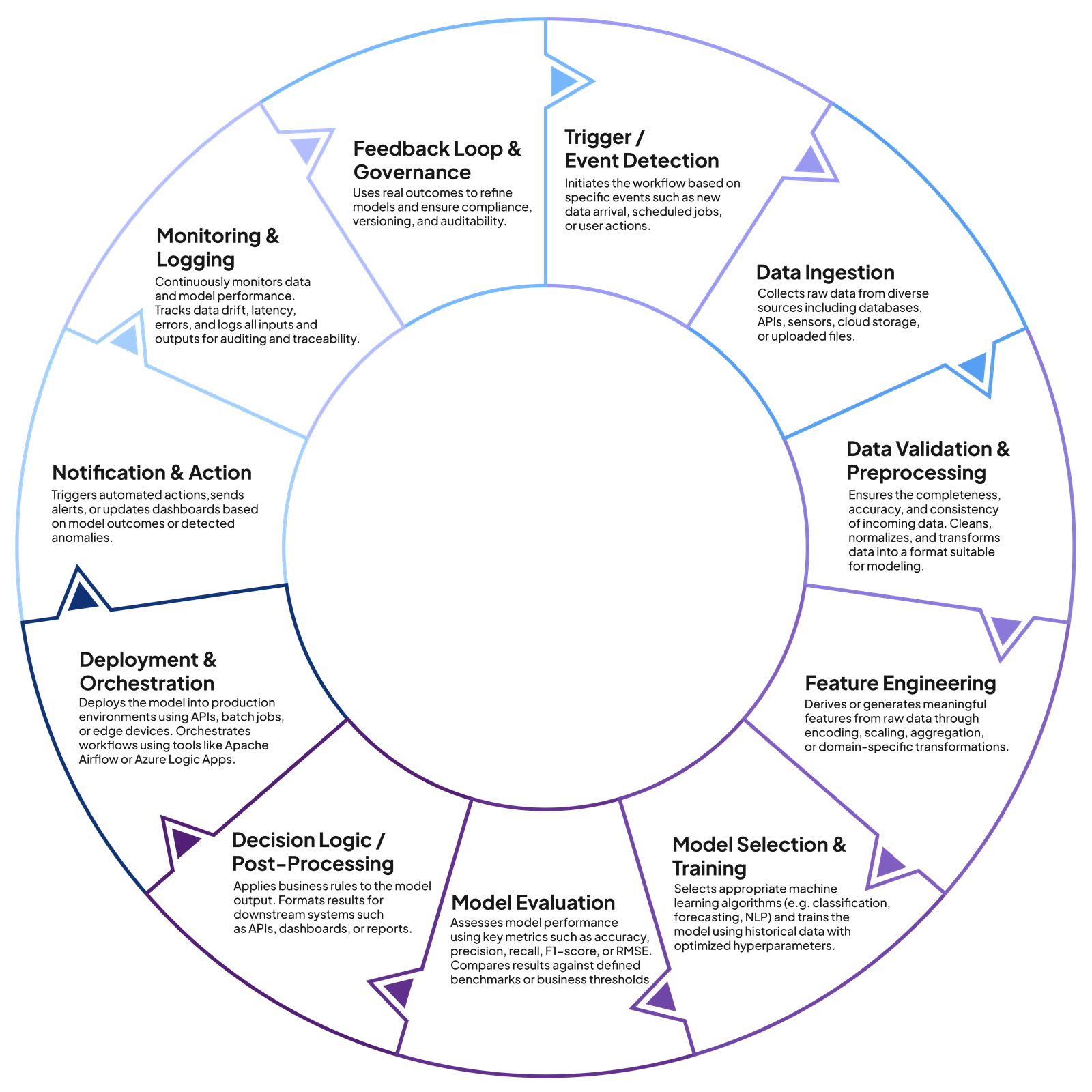 Cognitive Intelligence